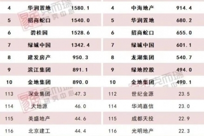 行稳致远 | 绿景集团荣登上半年销售top200